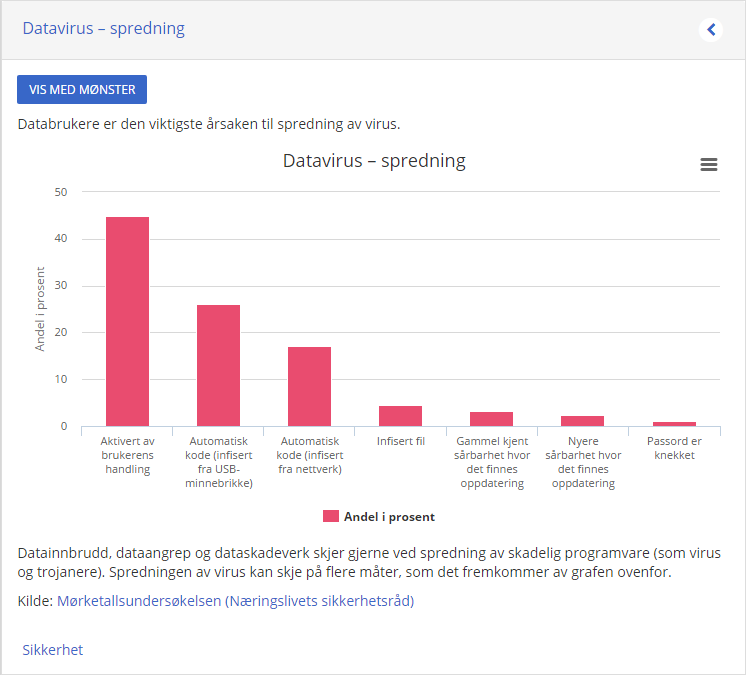 datavirus spredning